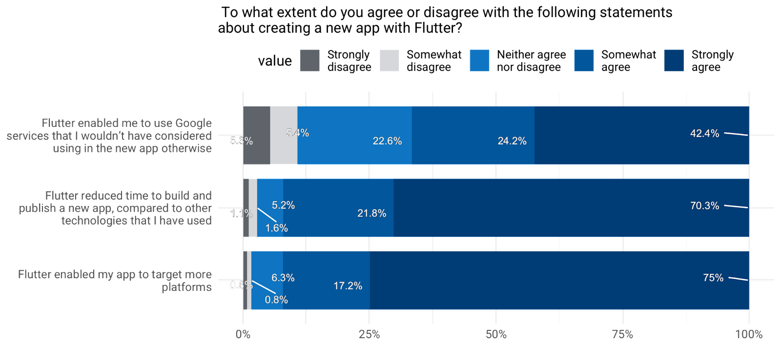 The impact of creating a new app with Flutter
