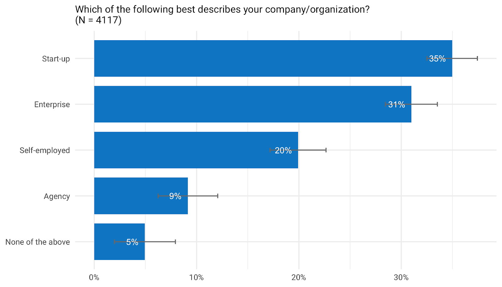 *While most of the Flutter users are working for start-ups, the percentage of developers working for enterprises increased significantly from 26% to 31%.*