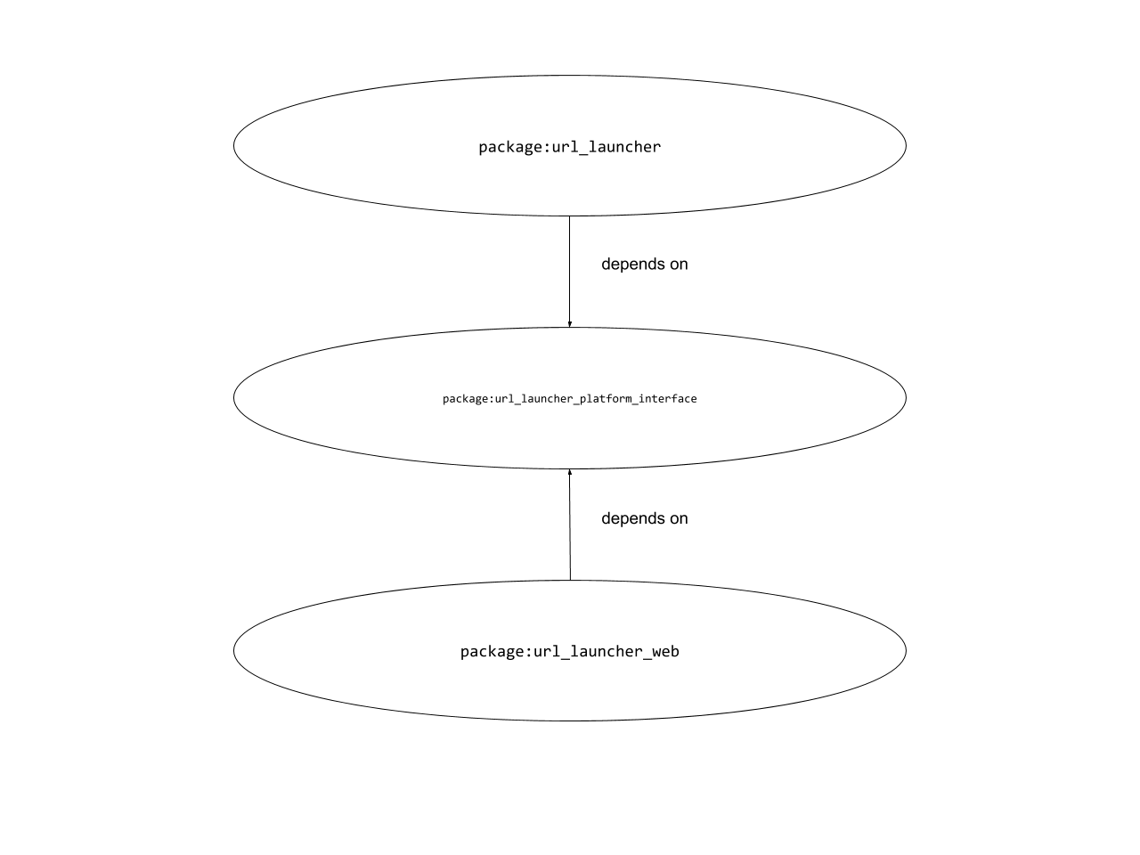 How To Write a Flutter Web Plugin: Part 2